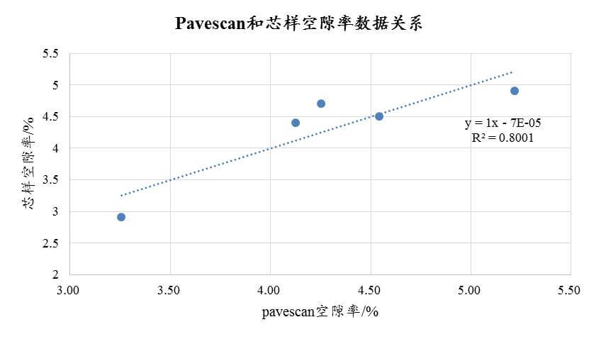 從國内應用案例看路面壓實度連續測量，不再紙上談兵-歐美大地