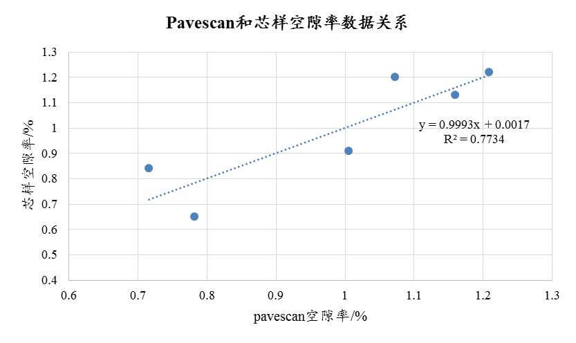 從國内應用案例看路面壓實度連續測量，不再紙上談兵-歐美大地